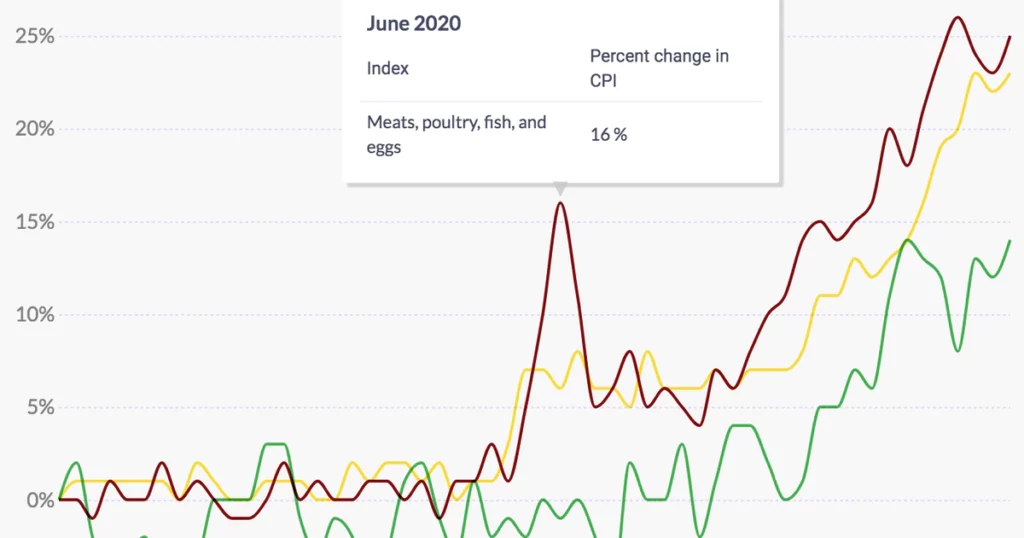 Updated monthly: Consumer Price Index and changing food prices for the Chicago metro area