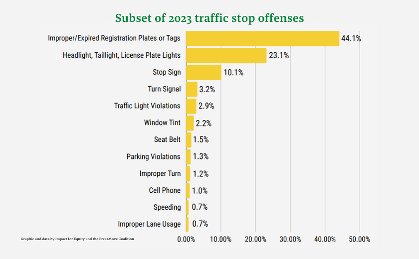 In 2022, licensing and registration violations became the largest category of CPD stops. Graphic and data by Impact for Equity and Free 2 Move Coalition.