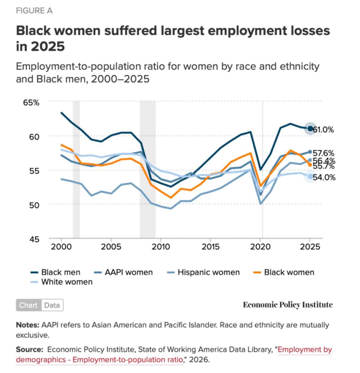 Data from the Economic Policy Institute shows the employment-to-population ratio for Black women decreased to 55.7 percent in 2025, marking a sharper decline than for other groups, while Black men remained highest at 61.0 percent. Photo Credit: Chart courtesy of the Economic Policy Institute